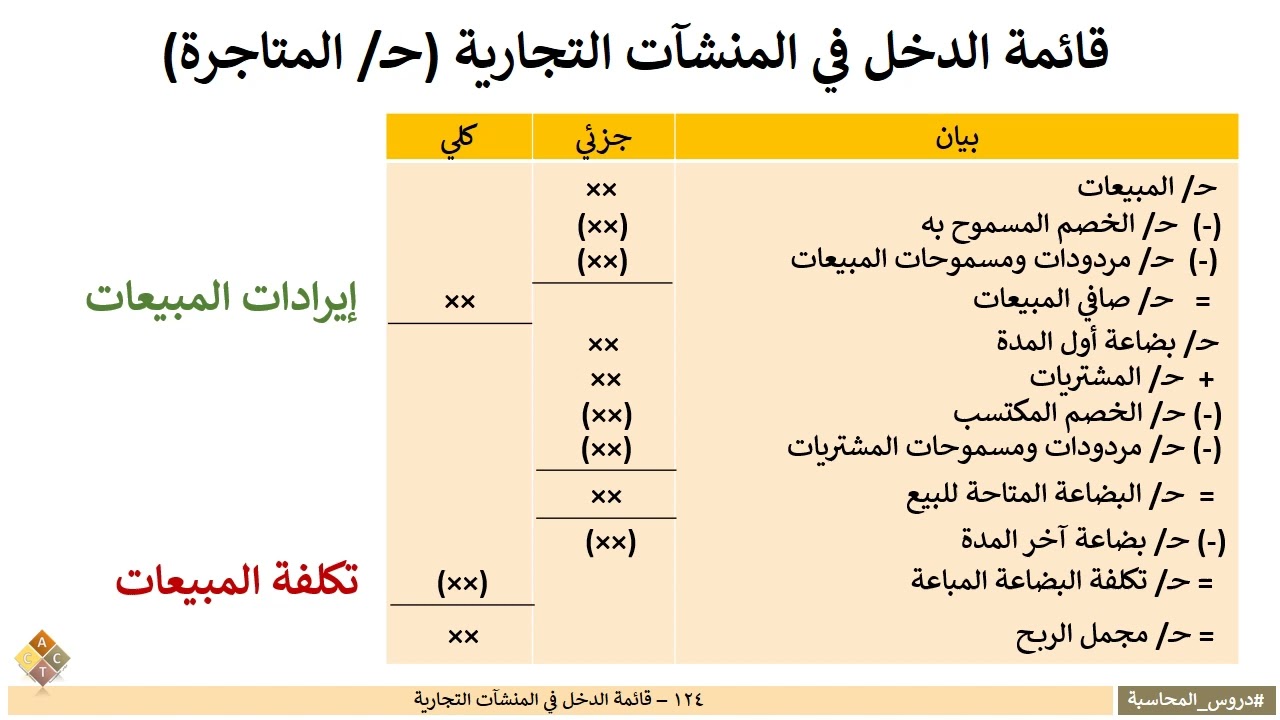 124 - قائمة الدخل في المنشآت التجارية