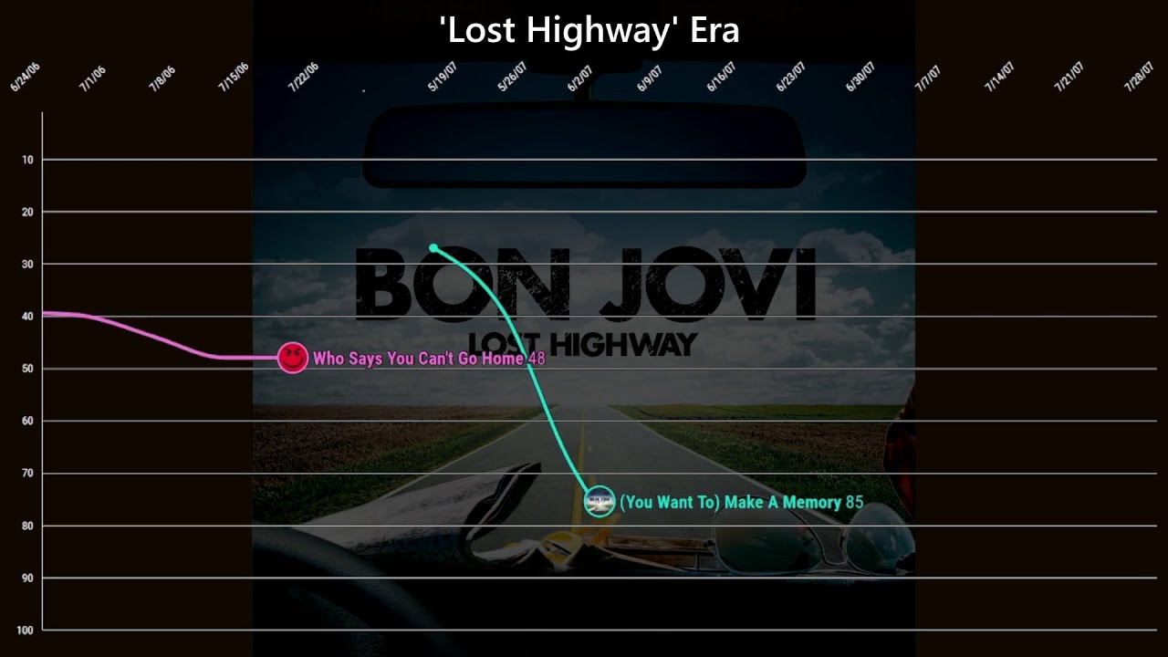 Bon Jovi - BILLBOARD HOT 100 Chart History (1984 - 2009)
