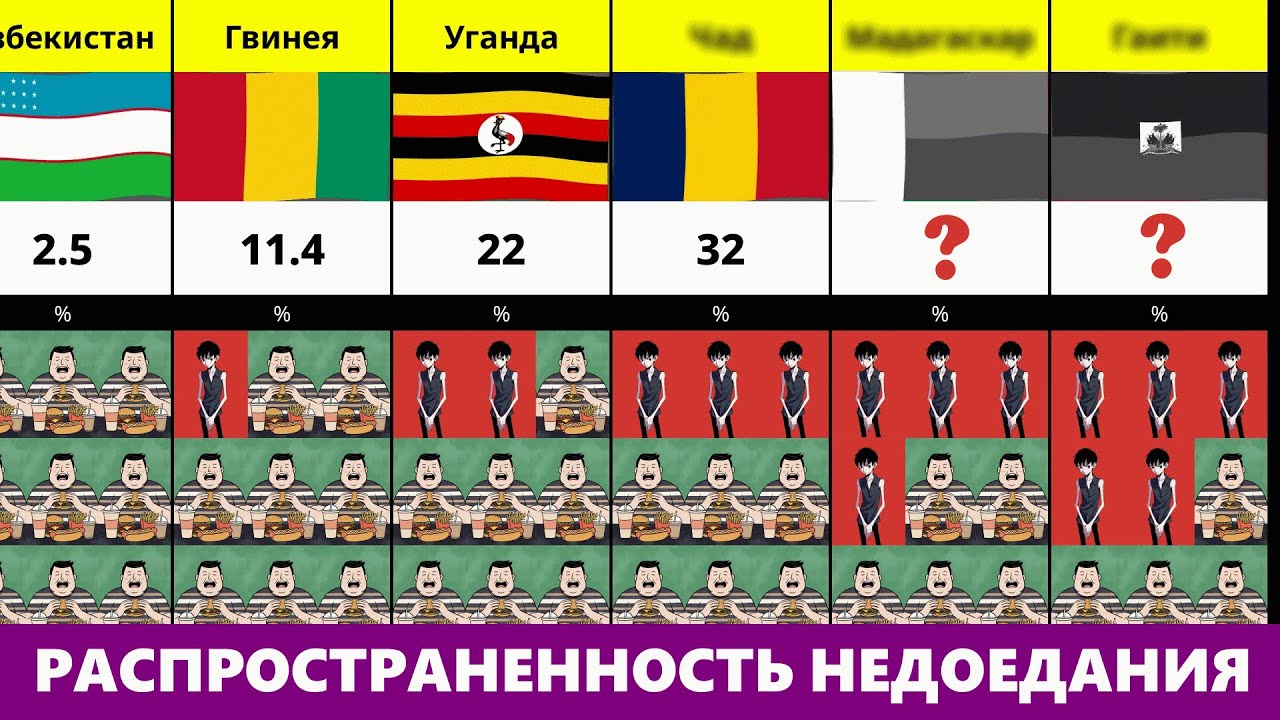 Сравнение стран: Распространённость недоедания (в %)