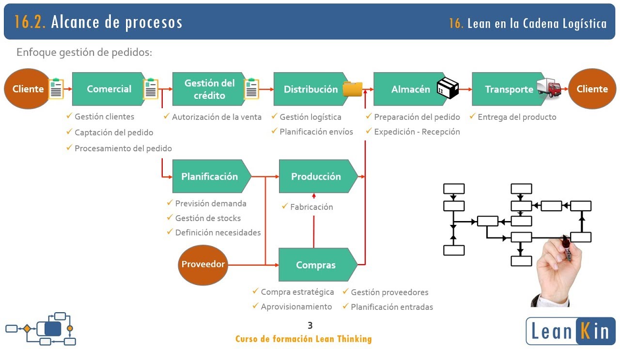 16. Lean en la Cadena Logística | Curso Lean Thinking