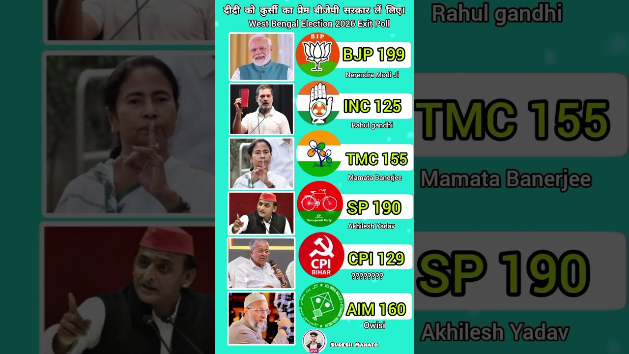 West Bengal Election 2026 Exit Poll #shorts #india #politics #bjp #news #viral #vote #westbengal