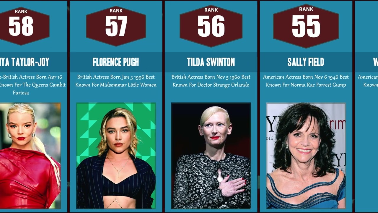 Top 100 Most Famous Actresses in the World (2026)