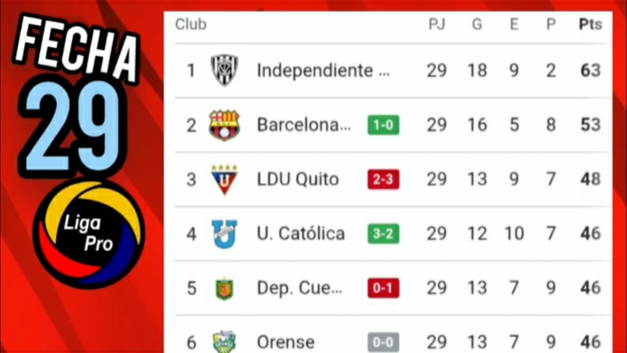 TABLA DE POSICIONES LIGA PRO ECUADOR 2025 FECHA 29 🔥 RESULTADOS LIGA PRO HOY 2025