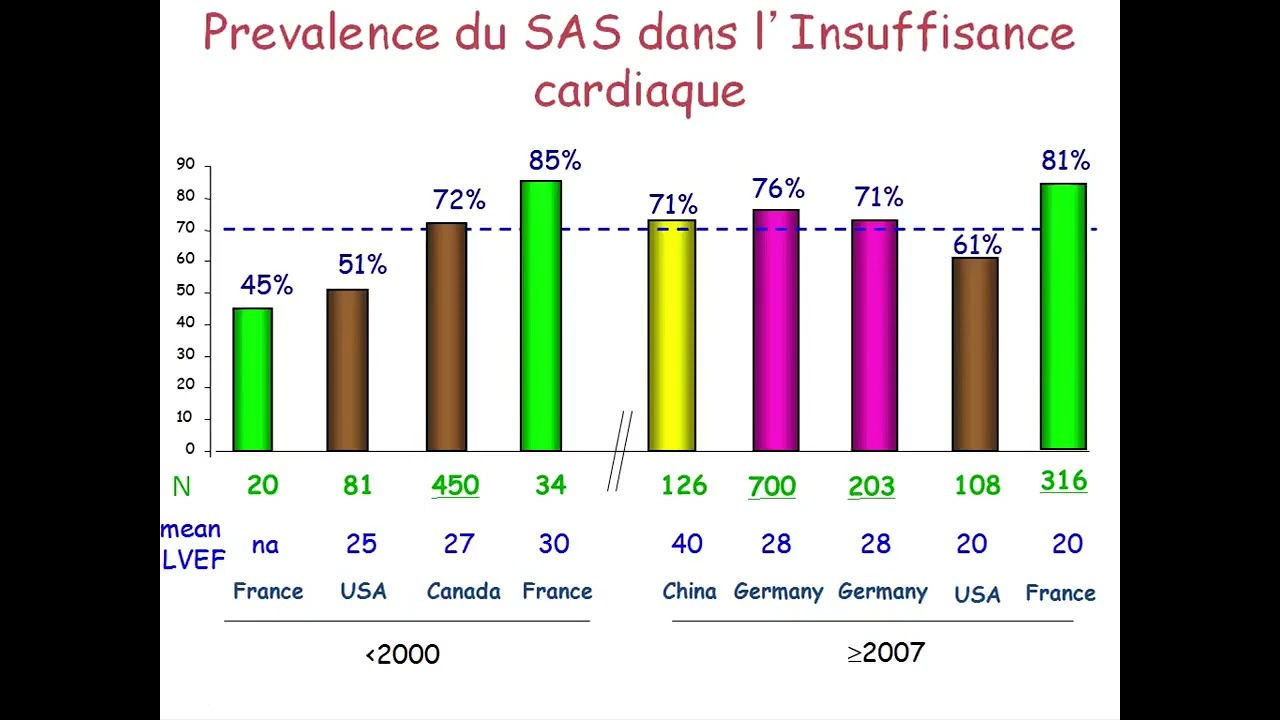 Le syndrome d’apnées centrales du sommeil