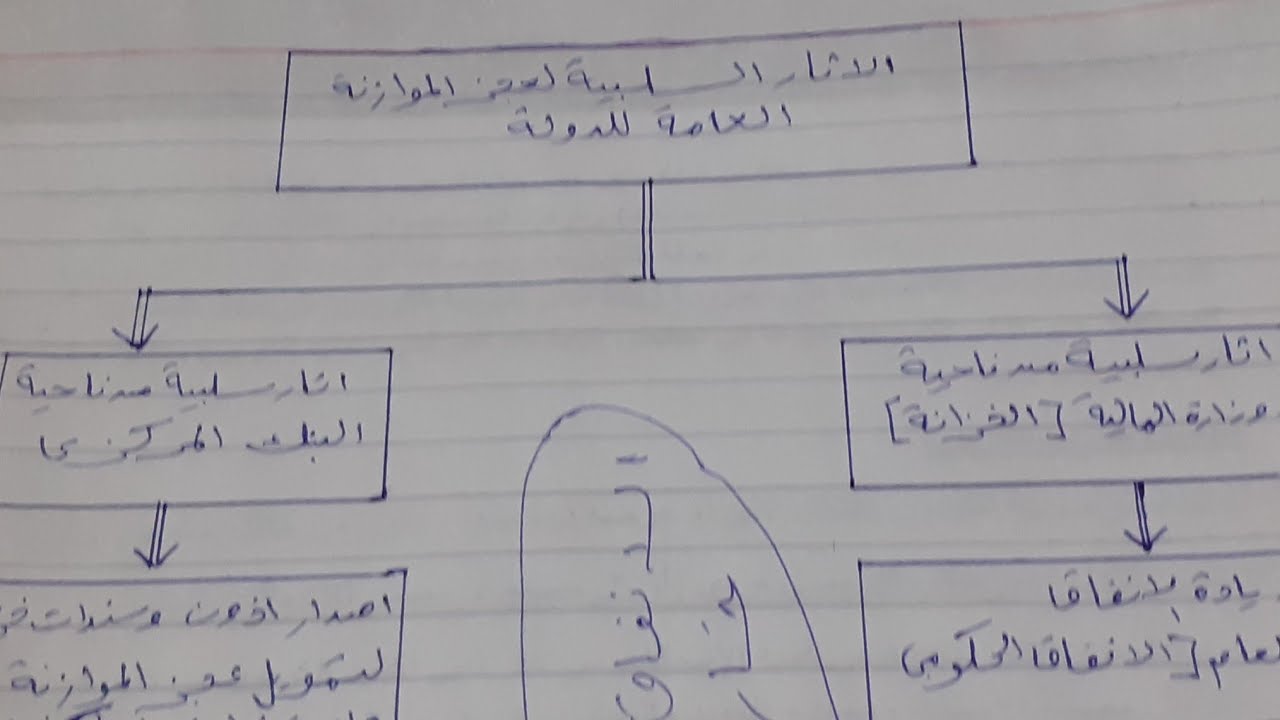 كيف يؤثر  عجز الموازنة على قيمة العملة الوطنية .