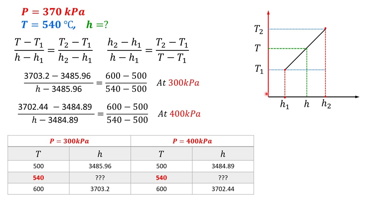 ايجاد القيم المجهولة في جداول البخار Double Interpolation for Steam Table