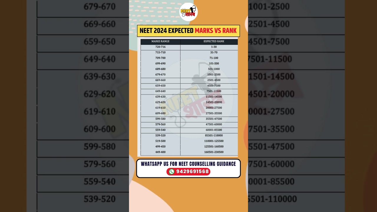 NEET 2024 Marks vs Rank | NEET 2024 Expected Cutoff