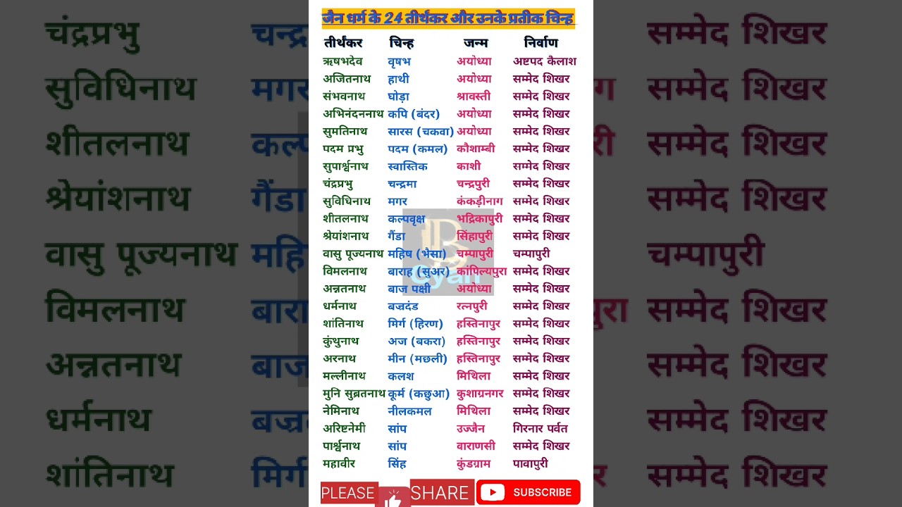24 Tirthankar Name and Symbol | जैन धर्म के 24 तीर्थंकर के नाम एवं उनके चिन्ह ll#shorts #basicgyan4u
