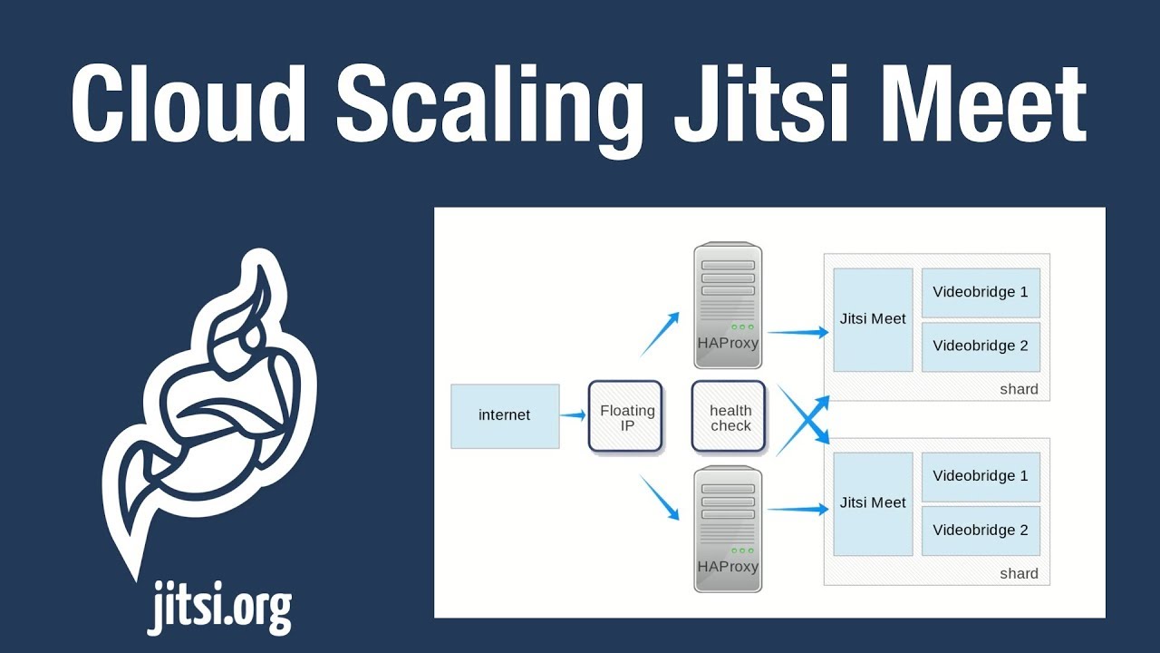 Scaling Jitsi Meet in the Cloud Tutorial