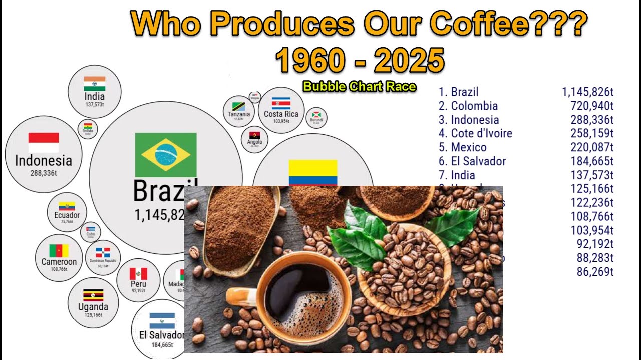 ☕ THE COFFEE WARS: Top 15 Producers in the World (1960–2025) | Bubble Chart Race