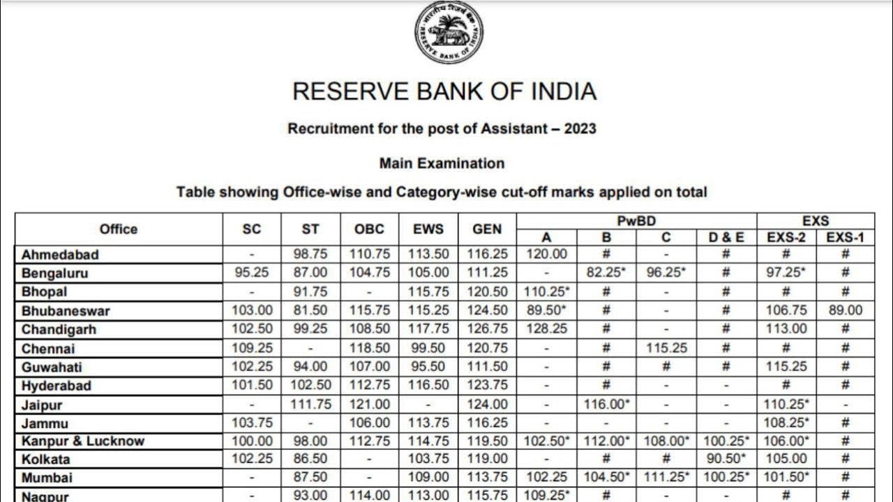 RBI ASSISTANT PREVIOUS CUT OFFs TREND ✅ Pre + MAINS | rbi assistant cut off mains | rbi assistant |
