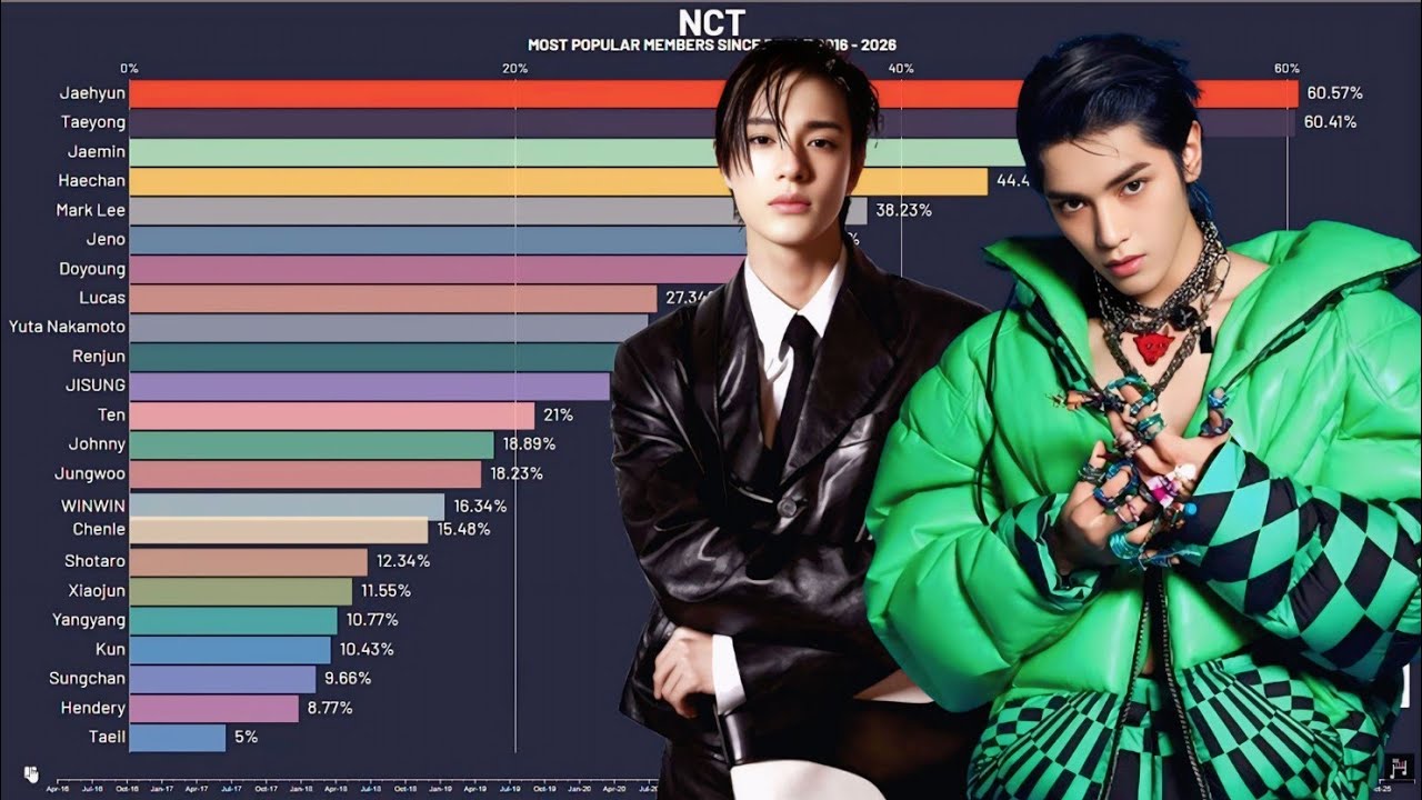 NCT - Most Popular Members Worldwide from 2016 to 2026 | UPDATED