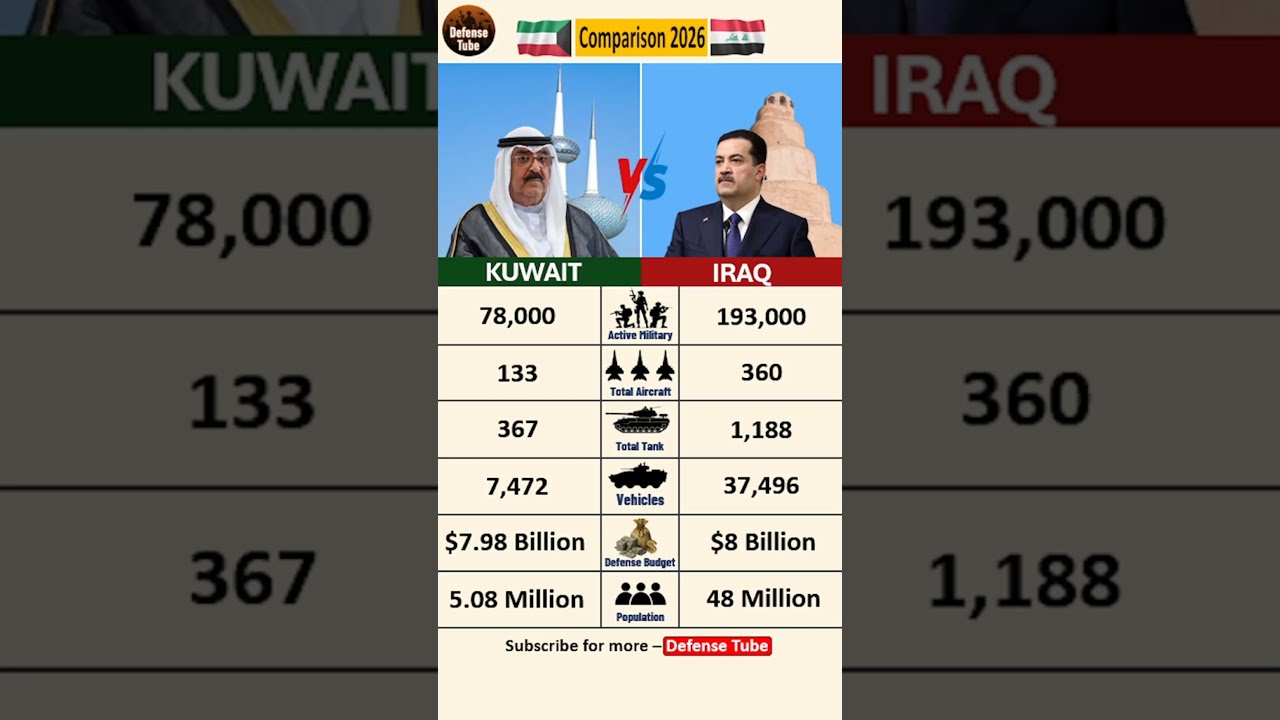 KUWAIT 🇰🇼 vs IRAQ 🇮🇶: The 2026 Military Power Gap! ⚔️