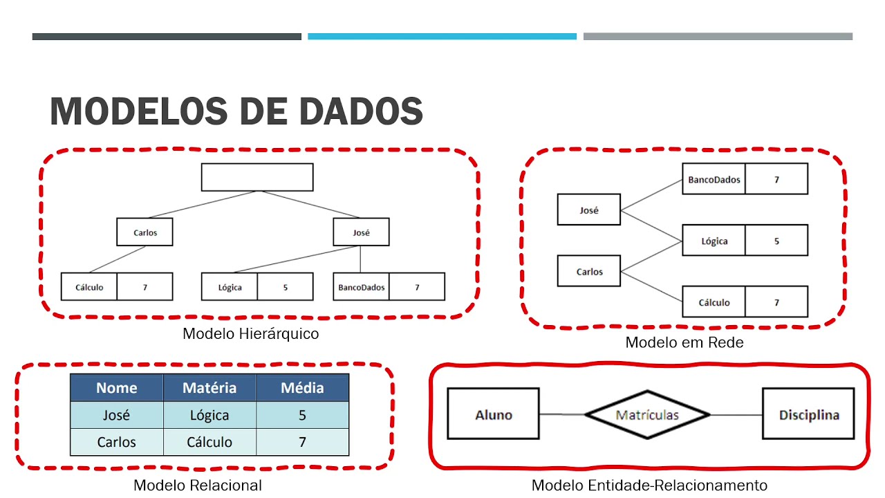 Introdução à modelagem de dados usando DER