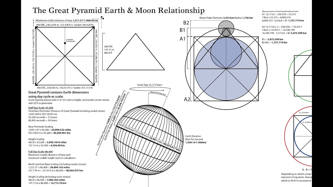 Great Pyramid Earth Moon Connection