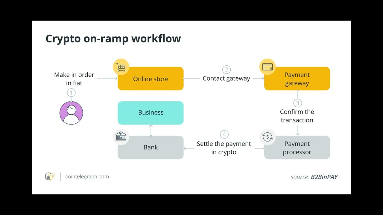 Crypto on-ramps and off-ramps, explained