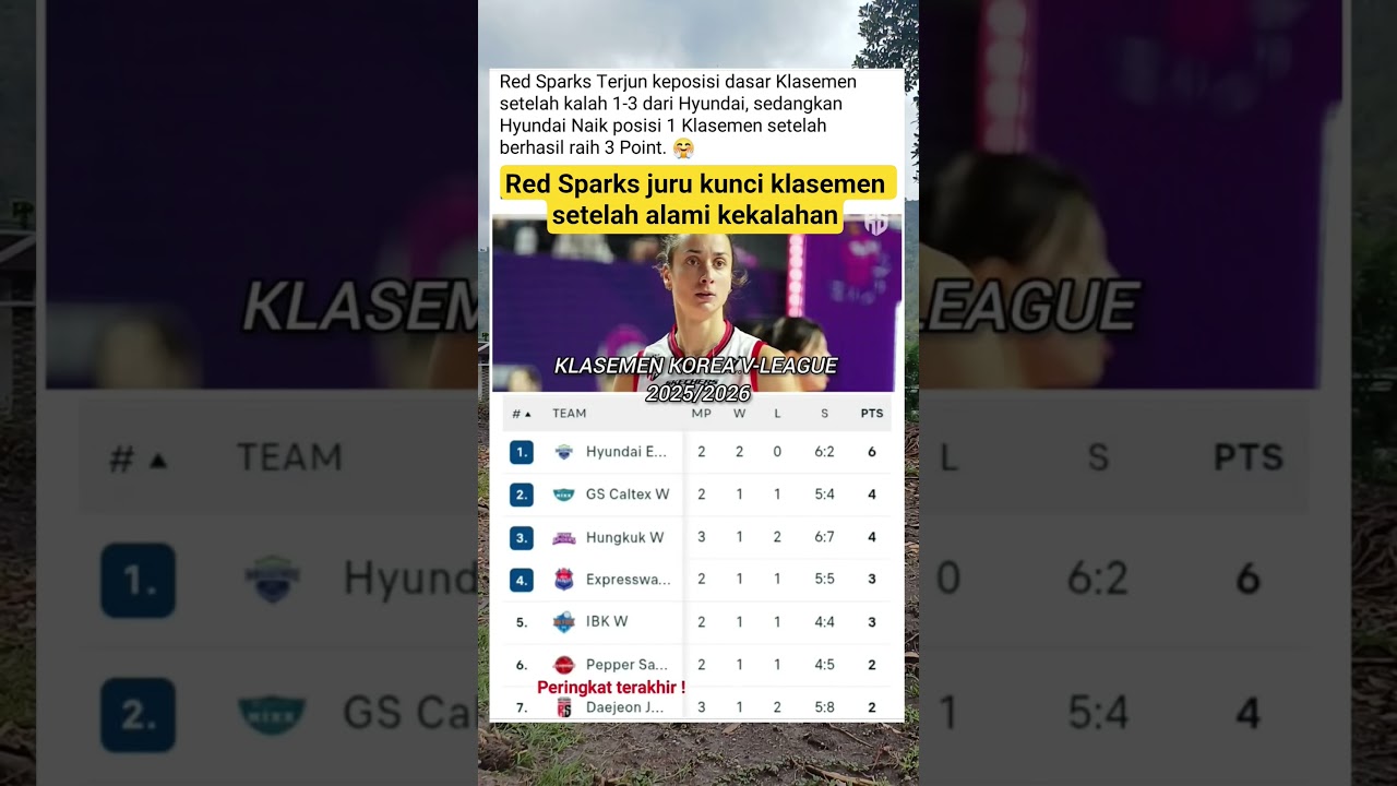 Red Sparks juru kunci klasemen setelah alami kekalahan #shorts #redsparks #vleague #volikorea