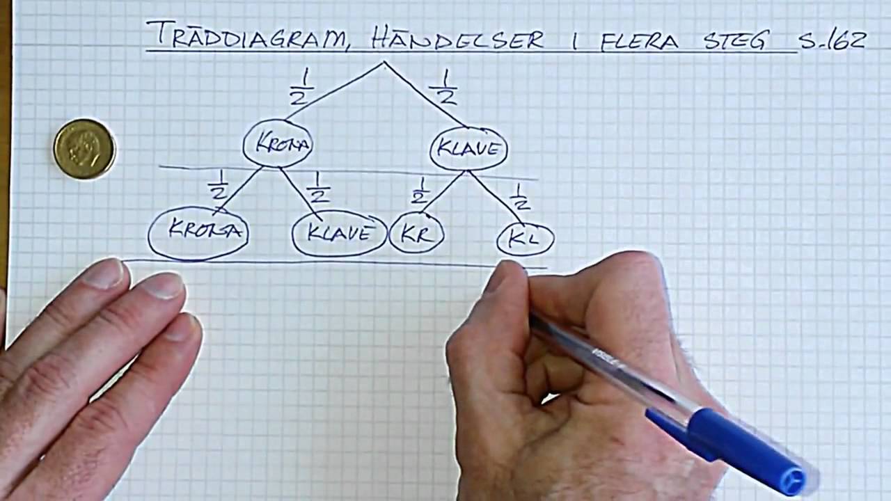 Sannolikhet åk8 Del 5 Sannolikhet i flera steg, träddiagram