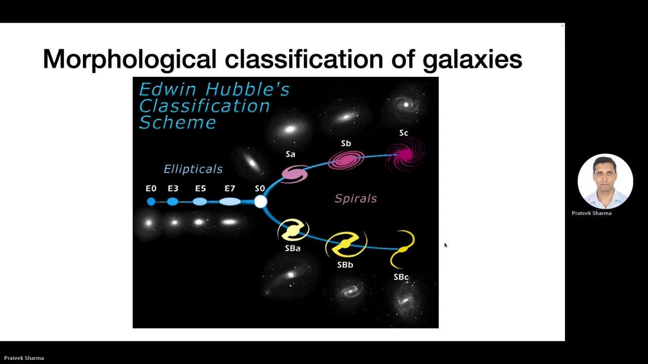 Lecture 5 - Morphological. classification of galaxies, surface brightness, observational bands