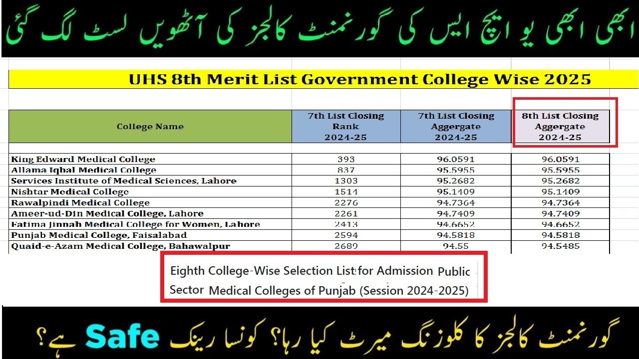 UHS Public 8th College Wise Merit List 2025 Announced |  UHS Gov. 8th Vs 7th List Closing Merit 2025