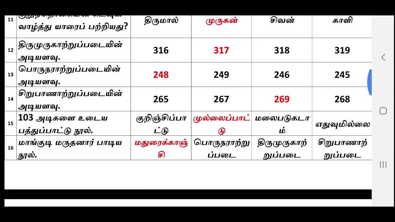 PG TRB, UGC-NET, TNSET || தமிழ் முக்கிய வினாக்கள் || Tamilsolai Academy ||