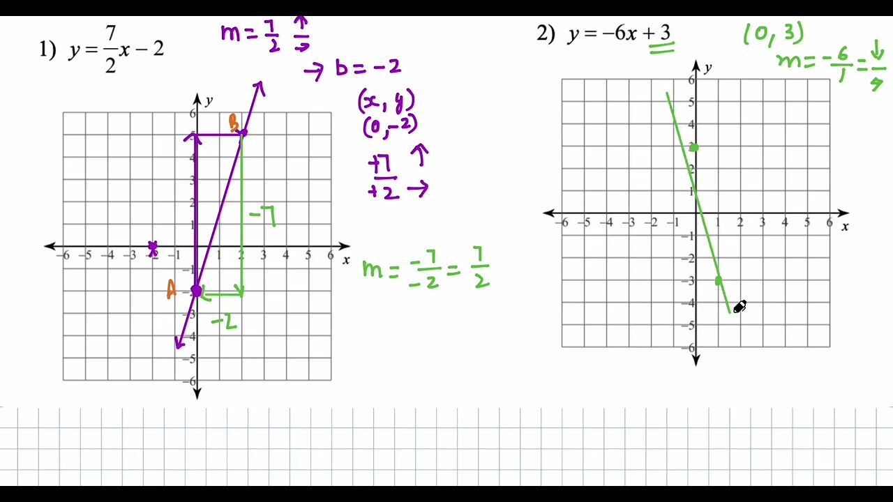 Linear Equations: Part 5 How to draw a graph from a given equation