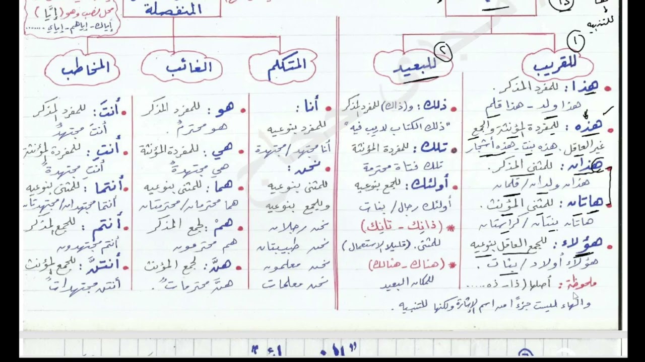 5/ أسماء الإشارة ، شرح كتاب الملخص في النحو