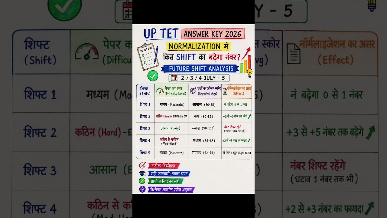 UPTET 2026 Normalization 😱 किस Shift में बढ़ेंगे सबसे ज्यादा नंबर? Shift Wise Analysis | Answer Key