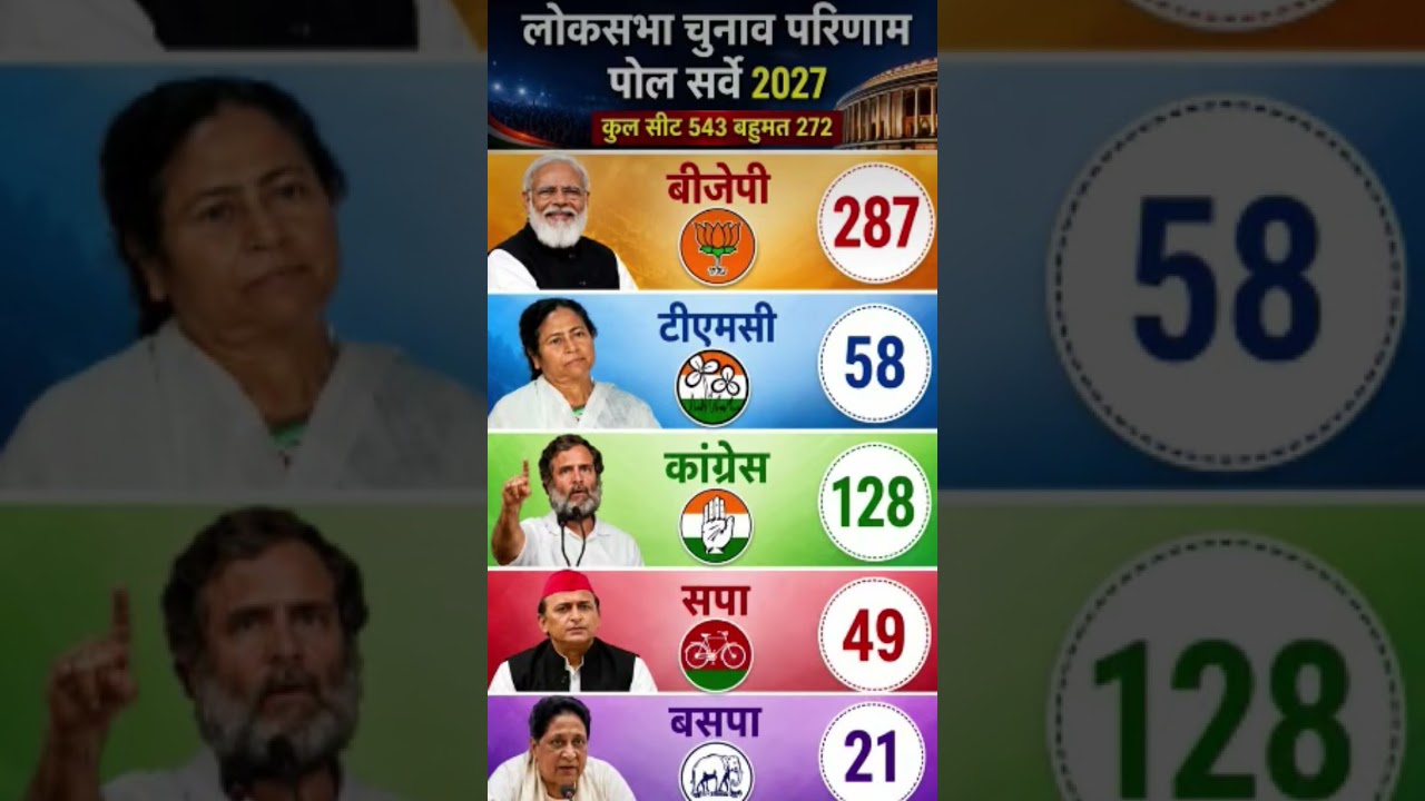 India Elections 2029: New C-Voter Survey | Who Will Become Prime Minister Next? #bjp