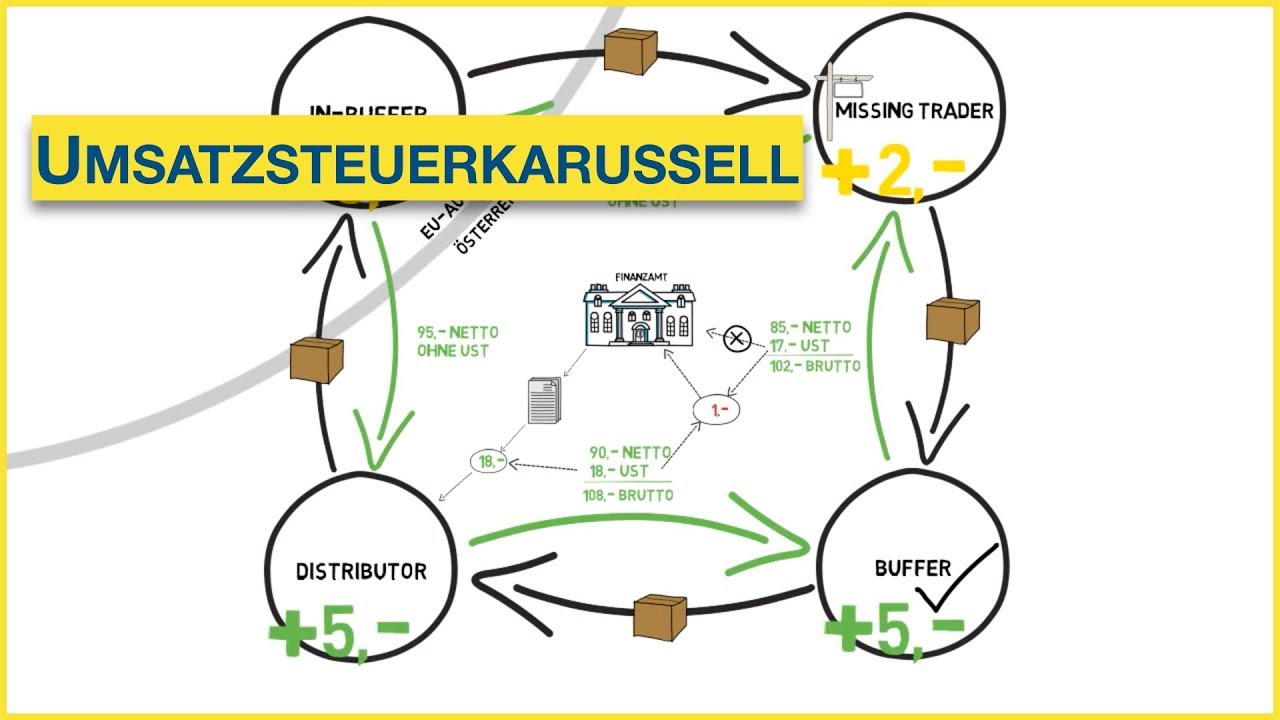 Wie funktioniert das Umsatzsteuerkarussell?