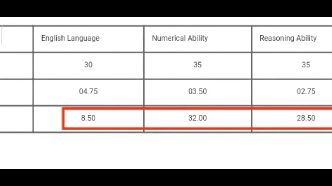 IBPS clerk pre score card 2019