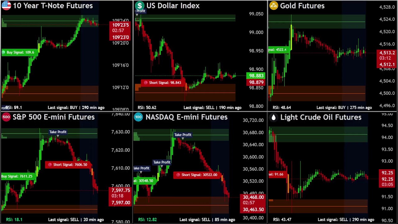 Macro Liquidity Futures Dashboard  LIVE  ( ZN1! DXY ES1! NQ1! GC1! CL1! )