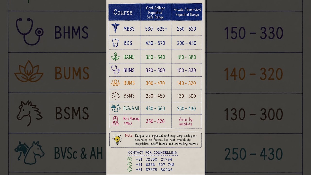 🎯 NEET UG 2026 Safe Score Range for Medical Courses | MBBS, BDS, BAMS, BHMS & More
