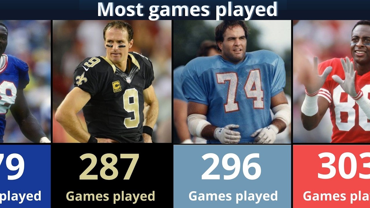 Iron Men of the NFL: Most Games Played  (Excluding Kickers)