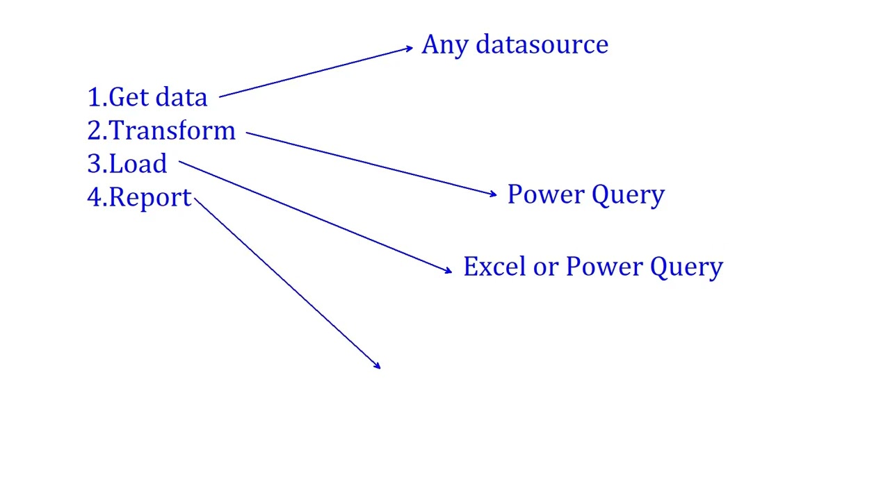 Microsoft Excel   Power Query & Power Pivot, Day 2 Session 1 Brakes India