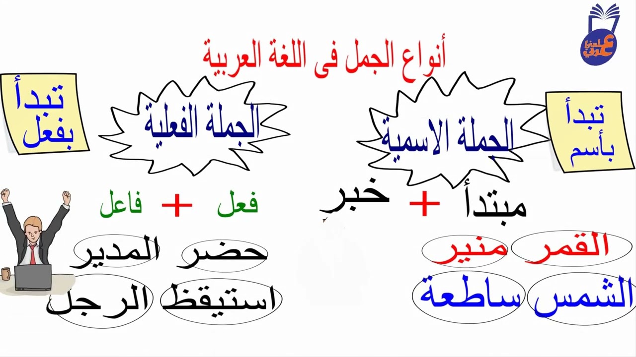 #تعلم اساسيات النحو والإعراب من الصفر -#نحو ابتدائي كله - الدرس ( 4) -#منهج الصف الخامس الجديد 2023