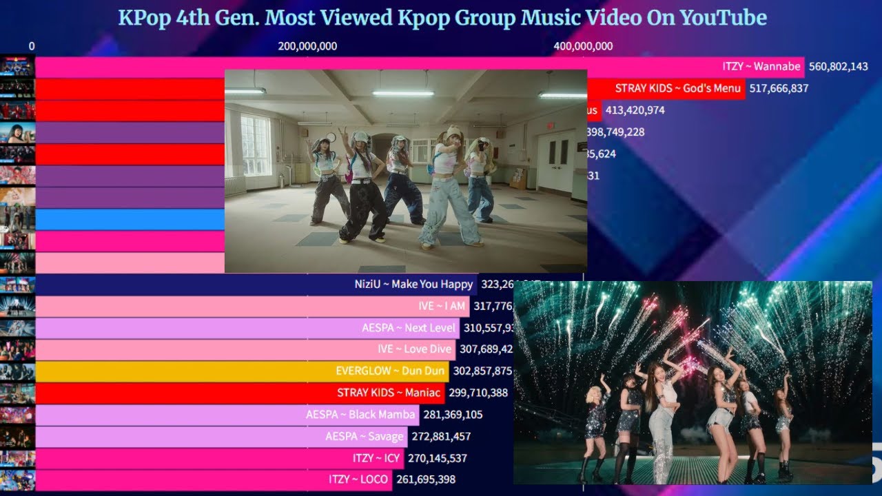 Most Viewed Music Video Kpop 4th Gen Group On YouTube | June 2025