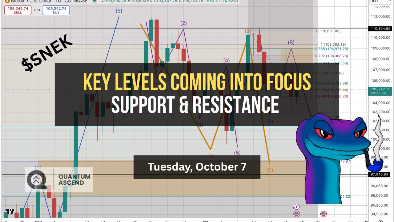 $SNEK Key Levels Coming into Focus
