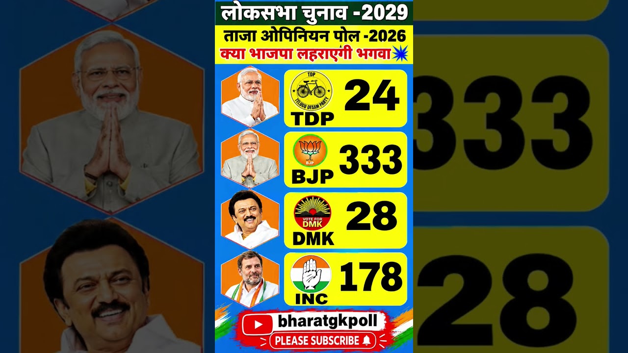 🔥 2029 Lok Sabha Election Opinion Poll 😱 | BJP vs Congress | Who Will Win? #uttarpradesh