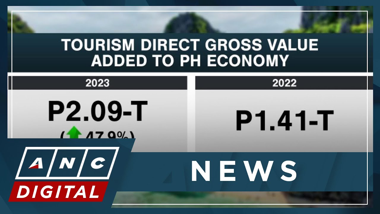 Tourism posts highest growth in 2023, contributes 8.6% to PH economy | ANC