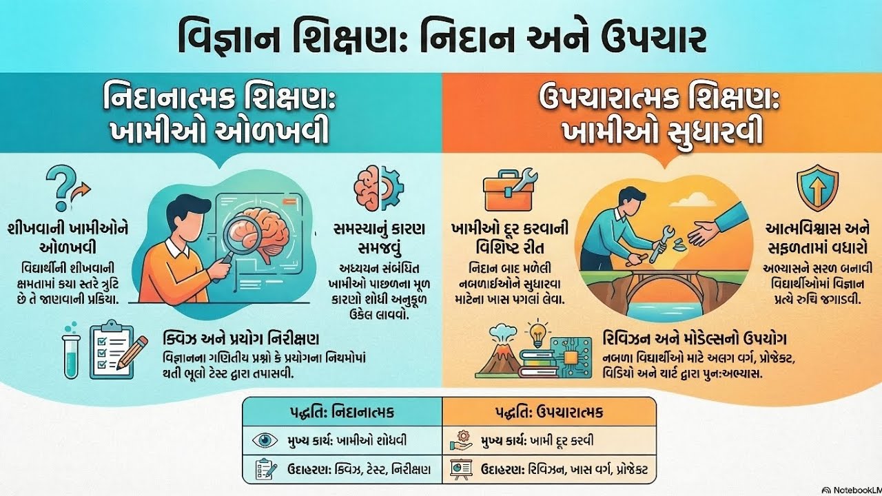 વિજ્ઞાન શિક્ષણ: નિદાનાત્મક અને ઉપચારાત્મક પદ્ધતિઓ TET 2 વિજ્ઞાનપદ્ધતિ 