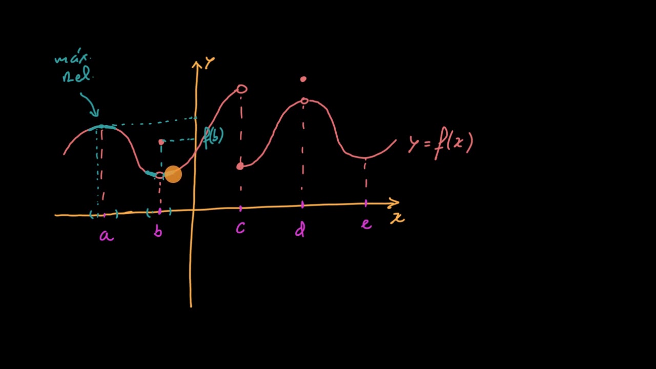 M&aacute;ximos e m&iacute;nimos relativos - Khan Academy em portugu&ecirc;s (10.&ordm; ano)