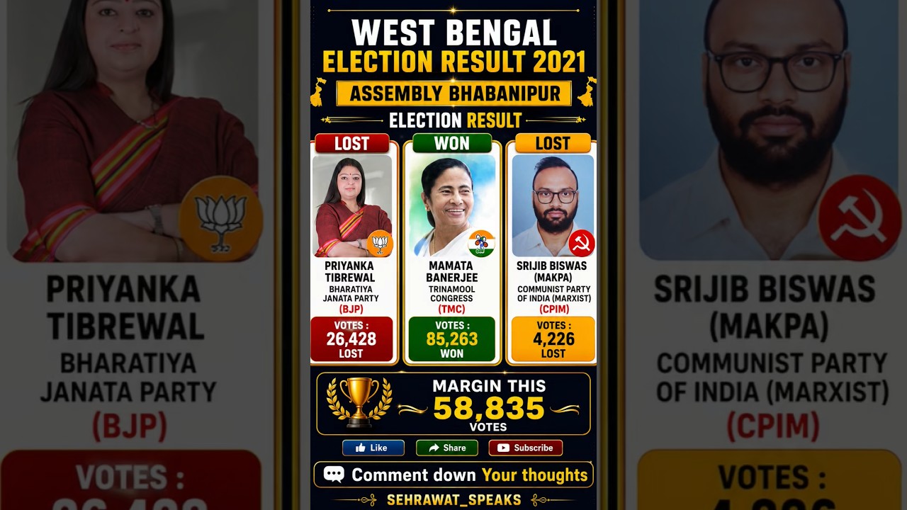 Bhabanipur Assembly Election Result 2021 🫡🏆✅ Bhabanipur Assembly Election Result history ✅🏆⚖️ 💯