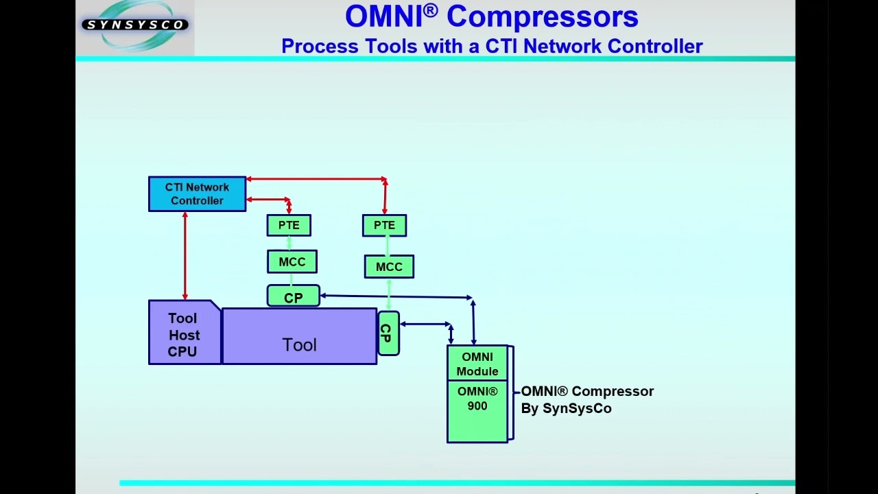 The OMNI Solution