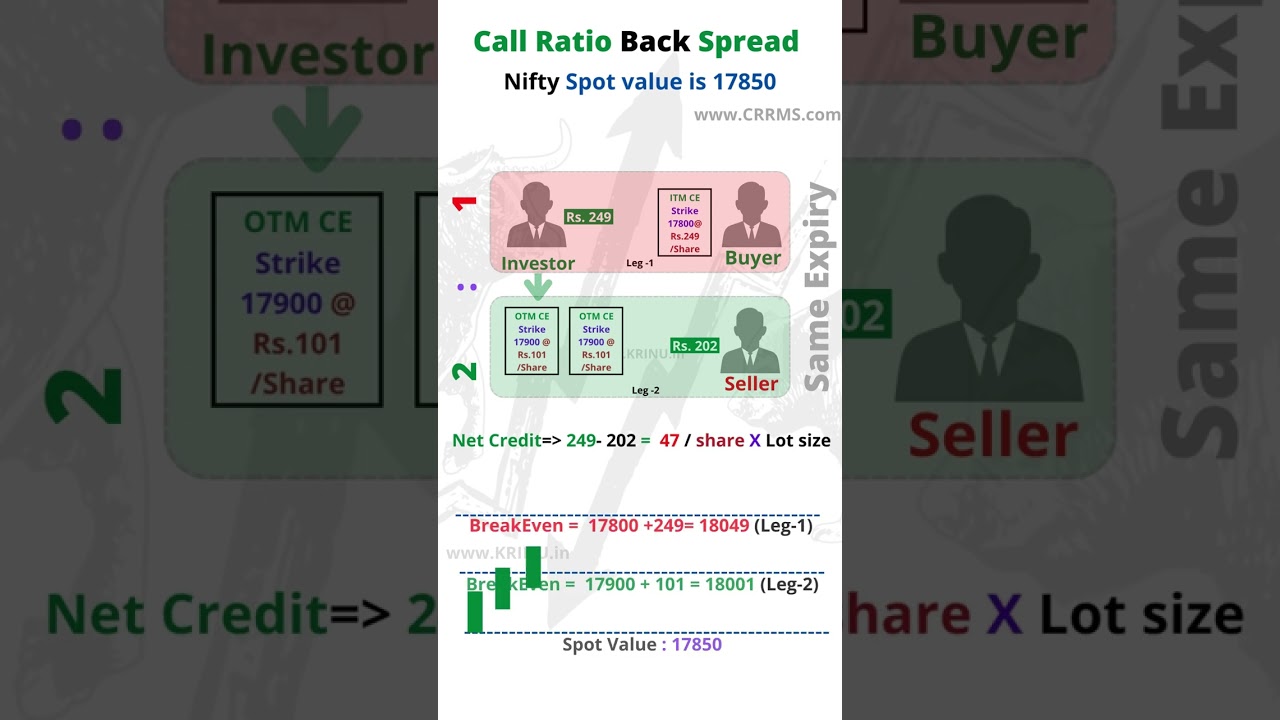 Call Ratio Back Spread strategy in options trading - Stock market technical analysis 