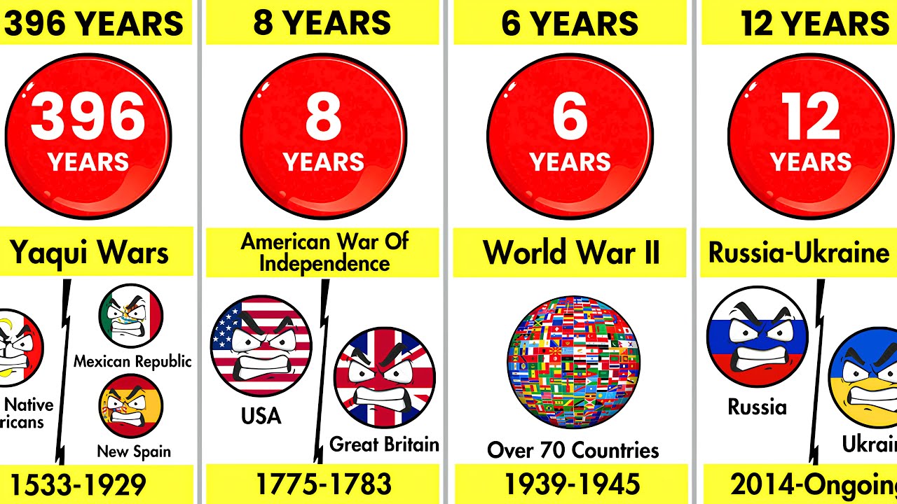 What Are the Longest Wars in History? ⚔️😱