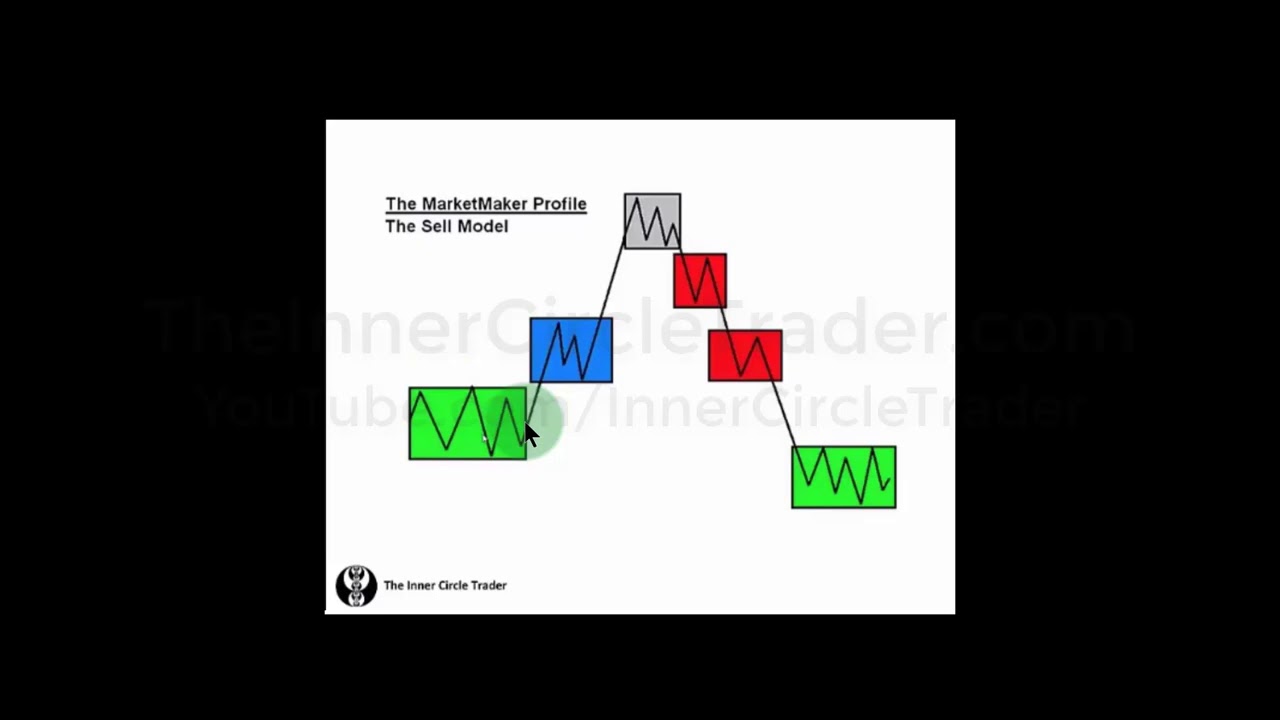 ICT Forex Price Action Lesson - IPDA Vs. Wyckoff Theory