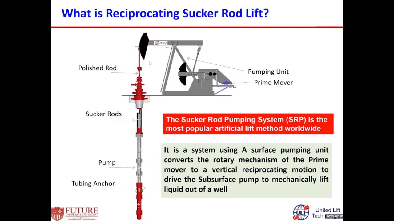 Introduction to Sucker Rod Pump