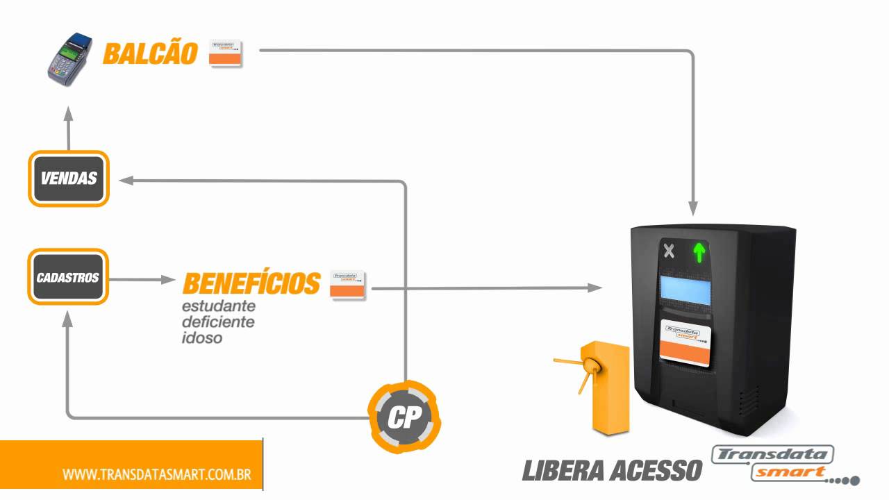 TRANSDATA SMART: SOLUÇÕES PARA BILHETAGEM ELETRÔNICA
