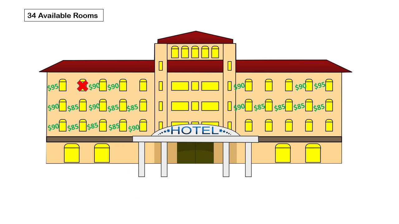 RevPAR (Revenue Per Available Room) for students